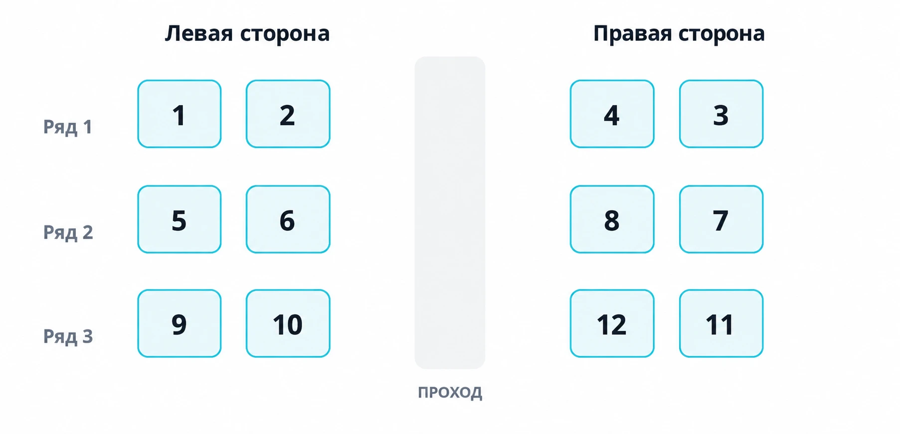 Расположение мест в первых трёх рядах автобуса
