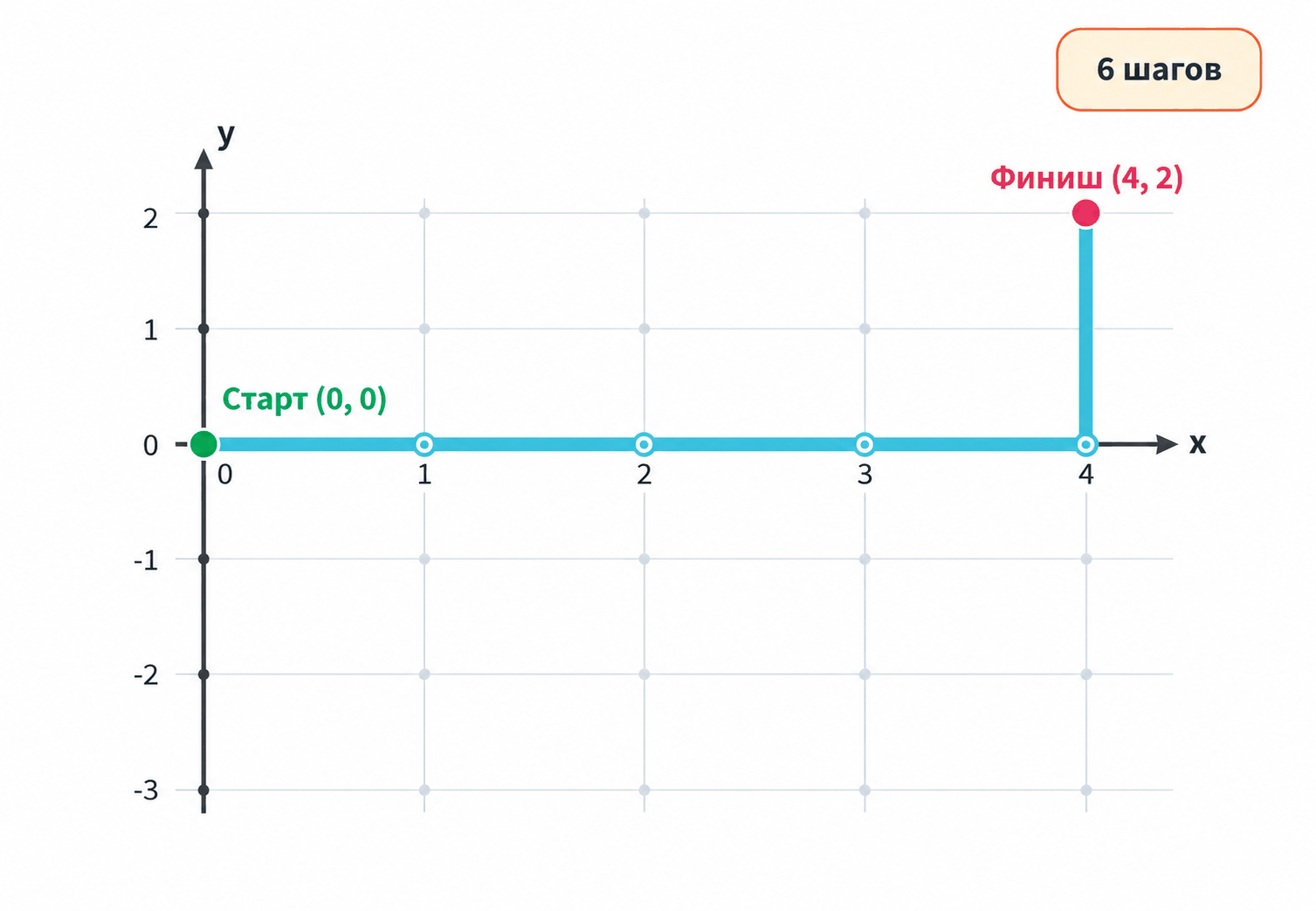 Мост из отрезков: 6, 8, 10 и 12 шагов