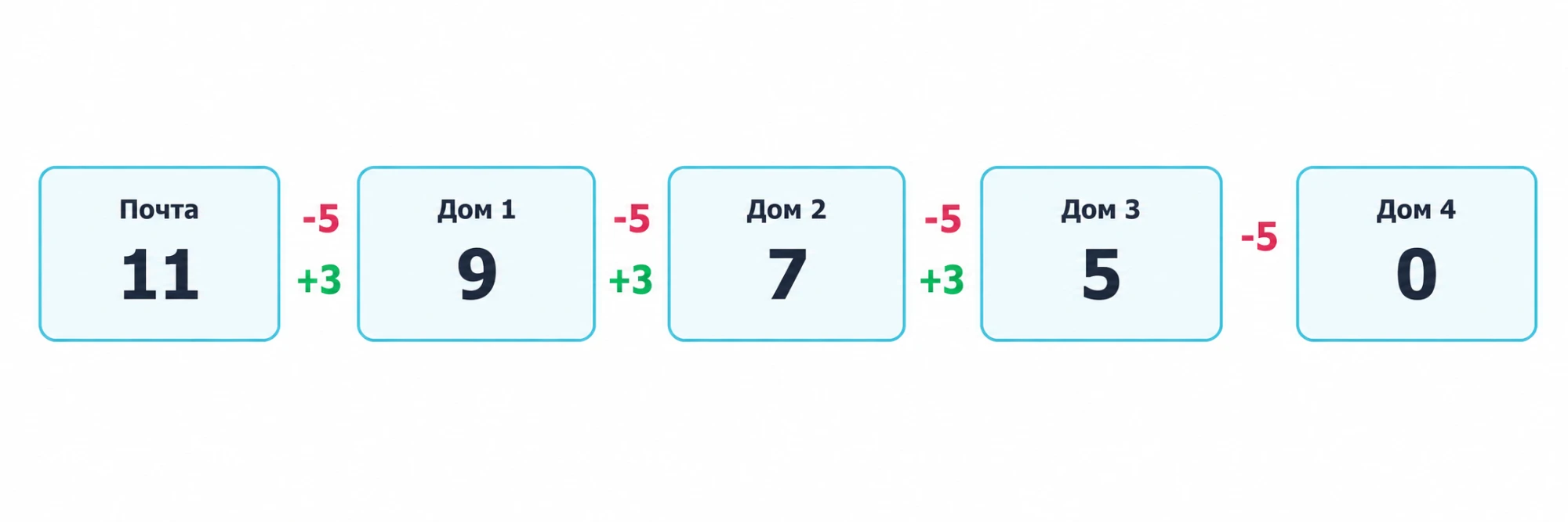 Изменение заряда робота от почты до четвёртого дома
